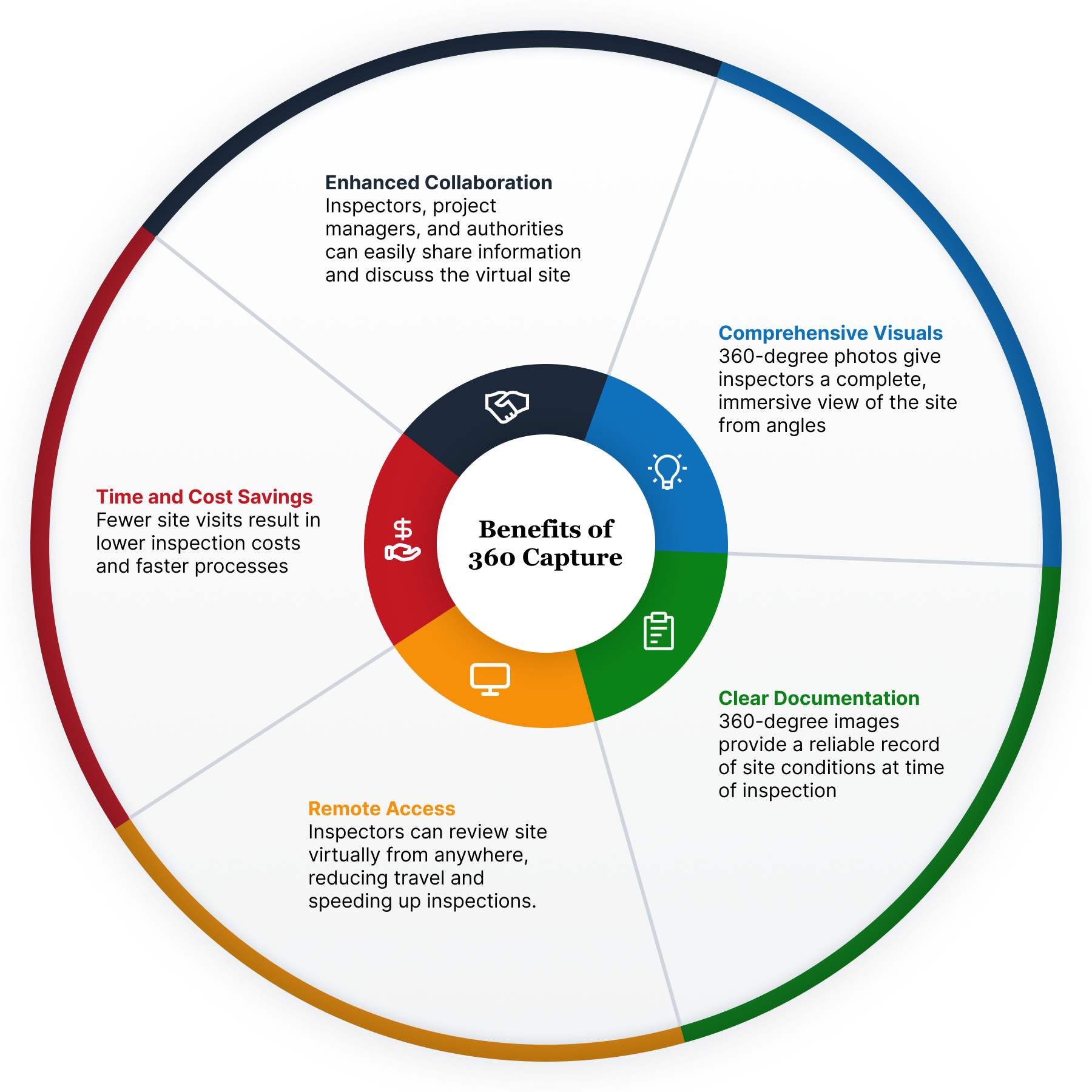 Wheel diagram showing five benefits of 360 capture (visuals, docs, access, savings, collaboration)